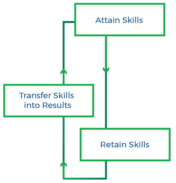 Skills
